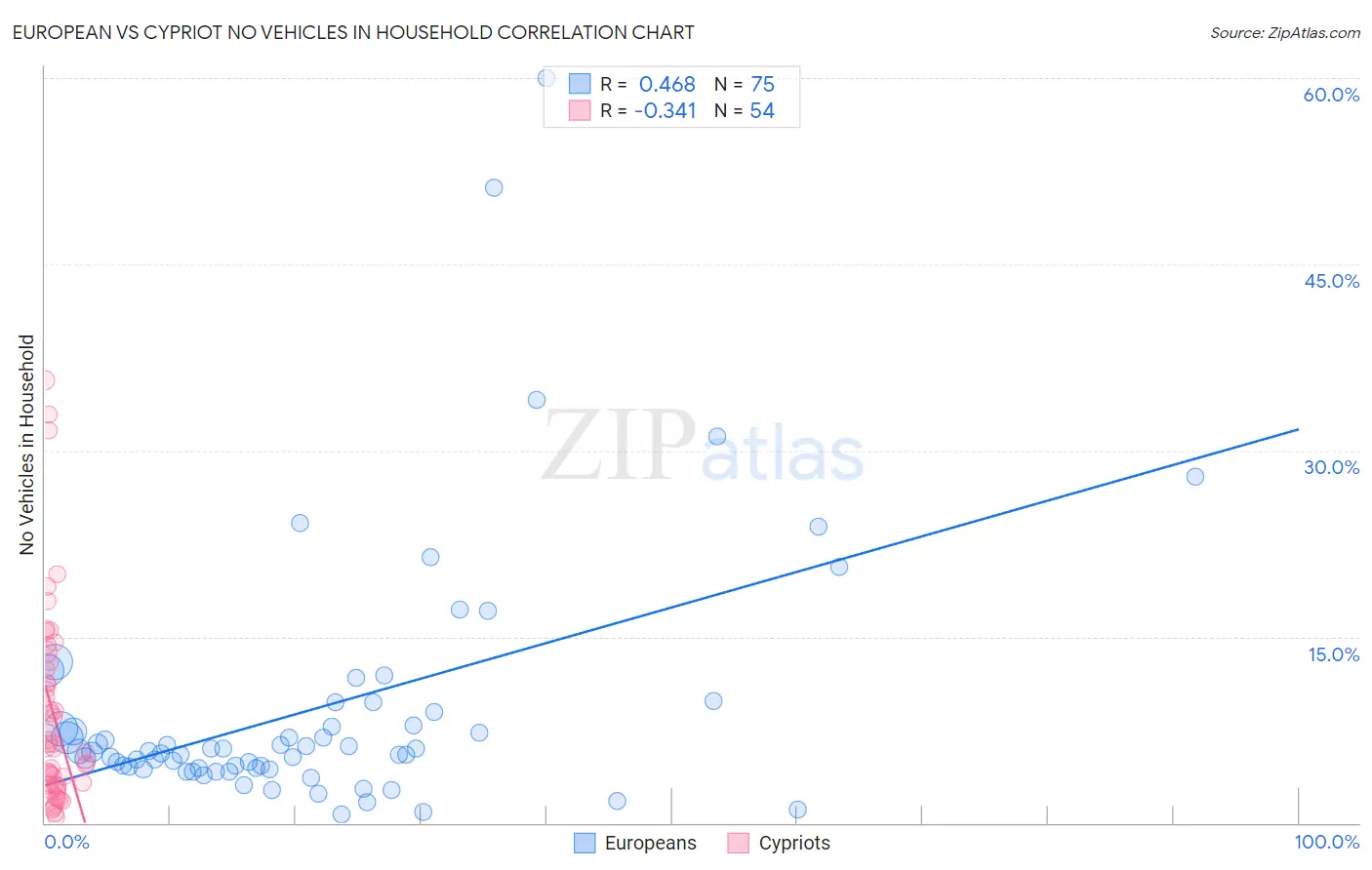 European vs Cypriot No Vehicles in Household