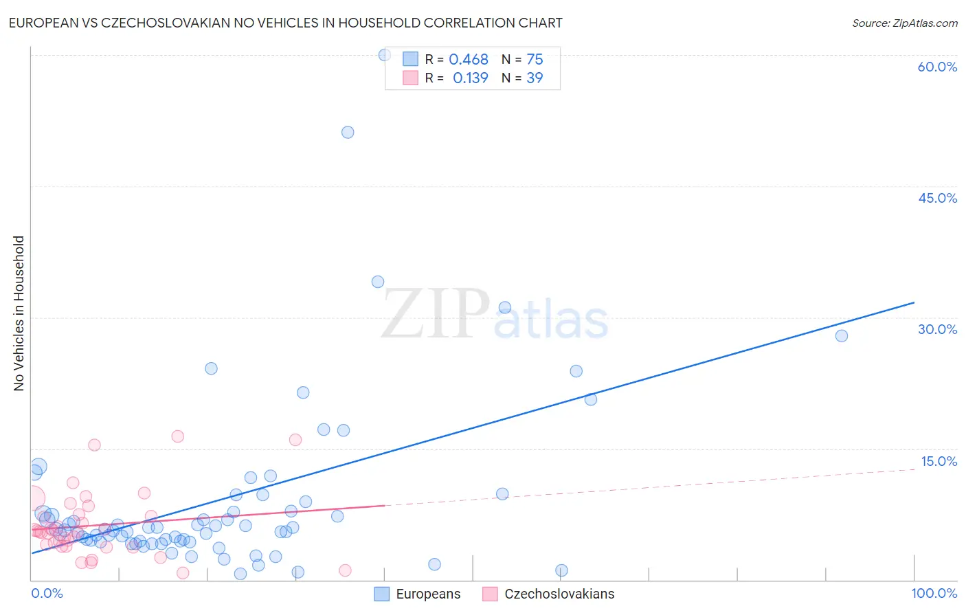 European vs Czechoslovakian No Vehicles in Household
