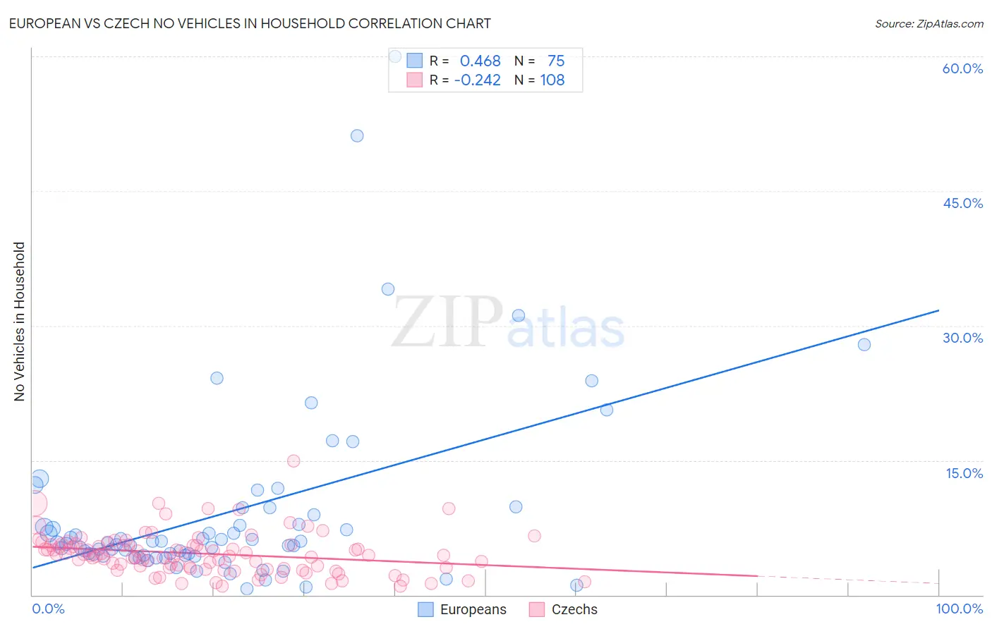 European vs Czech No Vehicles in Household