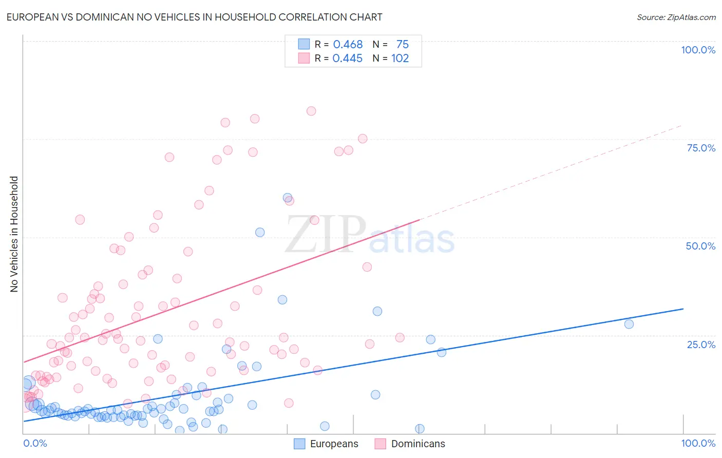 European vs Dominican No Vehicles in Household