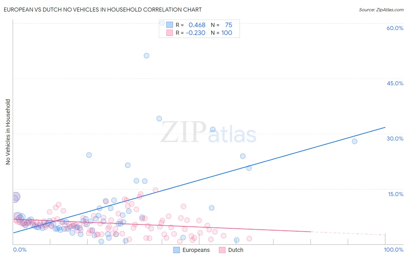 European vs Dutch No Vehicles in Household