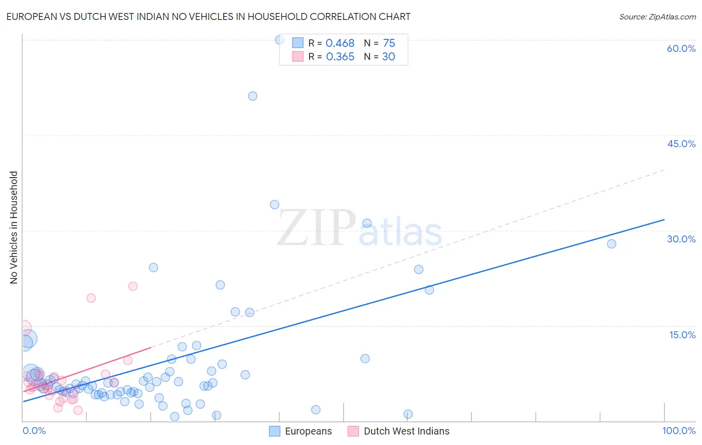 European vs Dutch West Indian No Vehicles in Household