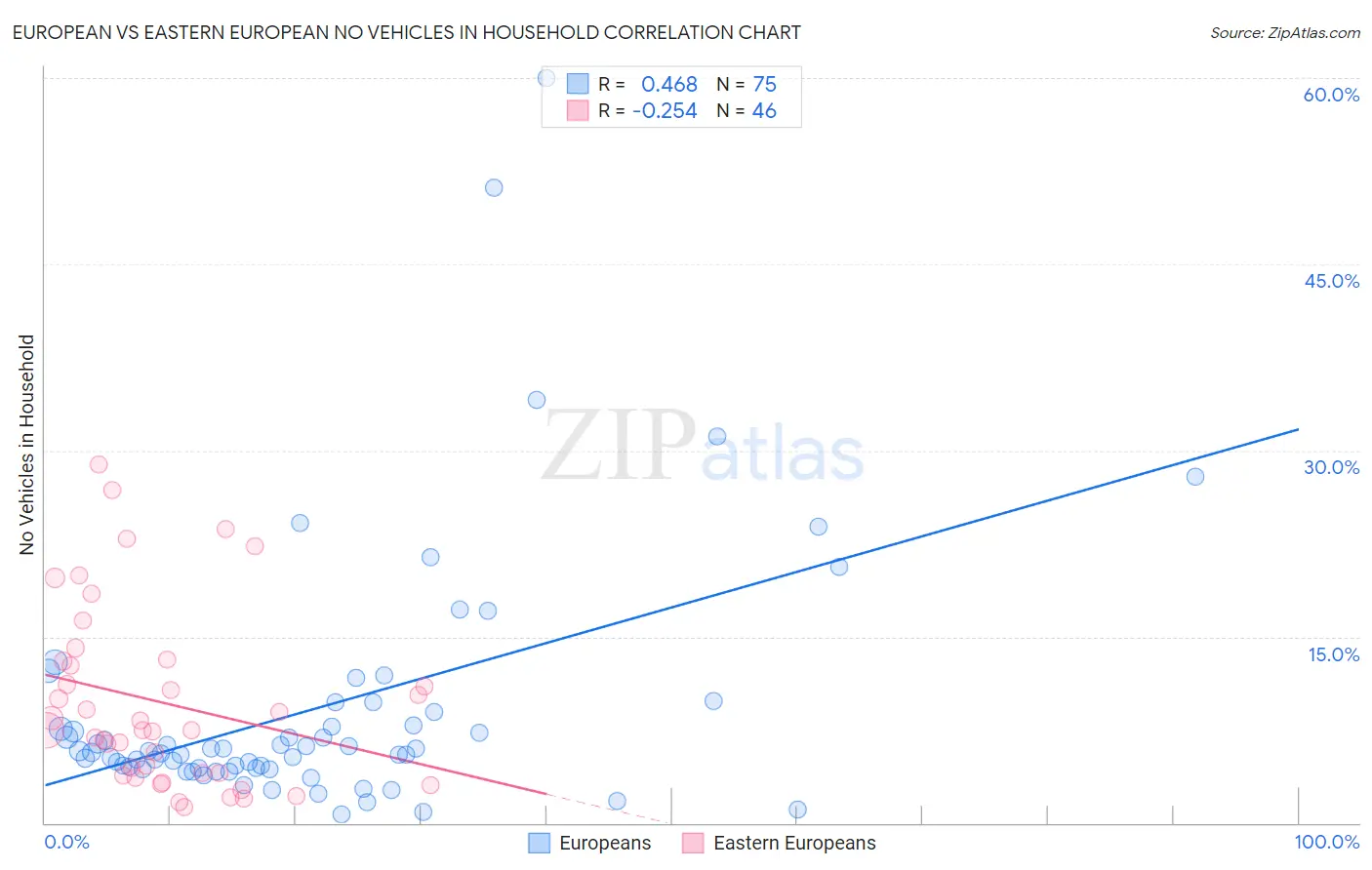 European vs Eastern European No Vehicles in Household