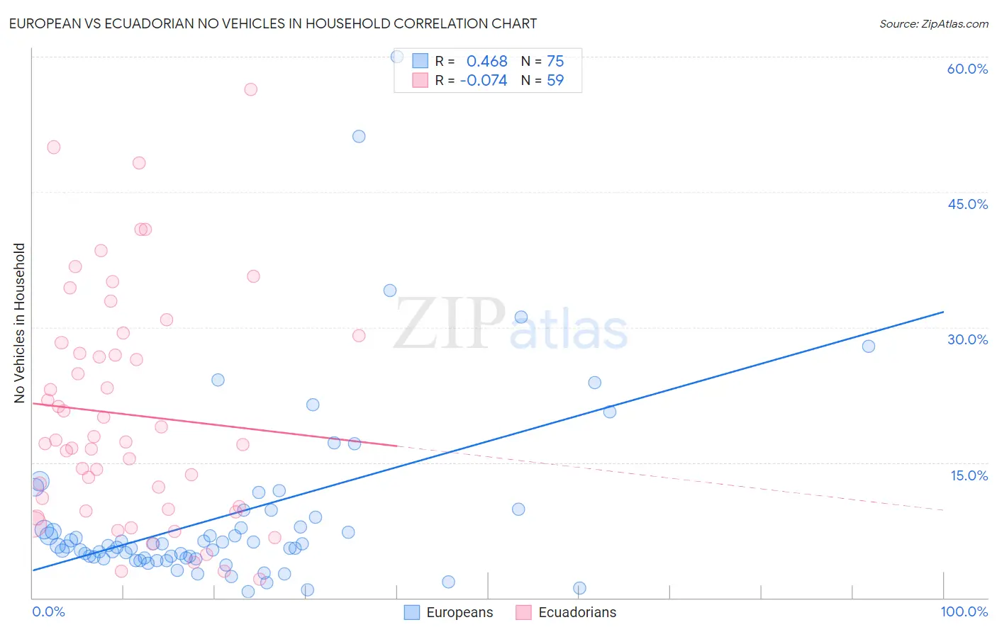European vs Ecuadorian No Vehicles in Household