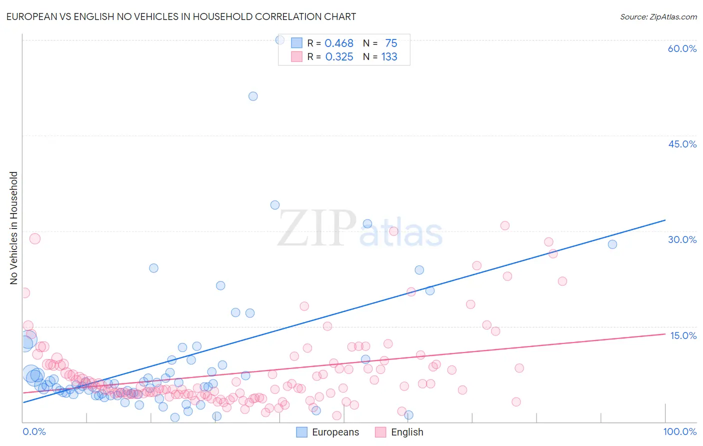 European vs English No Vehicles in Household
