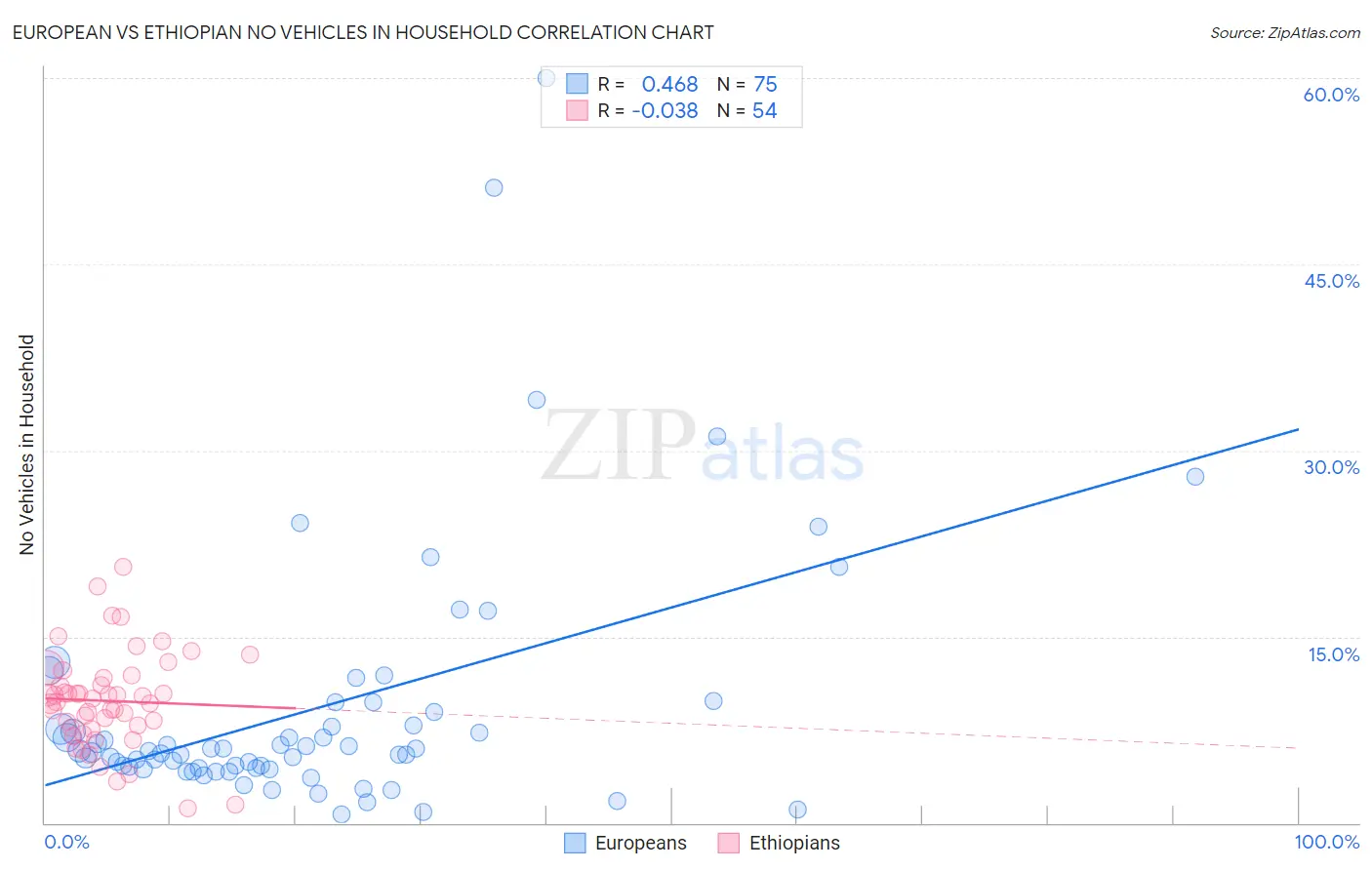 European vs Ethiopian No Vehicles in Household