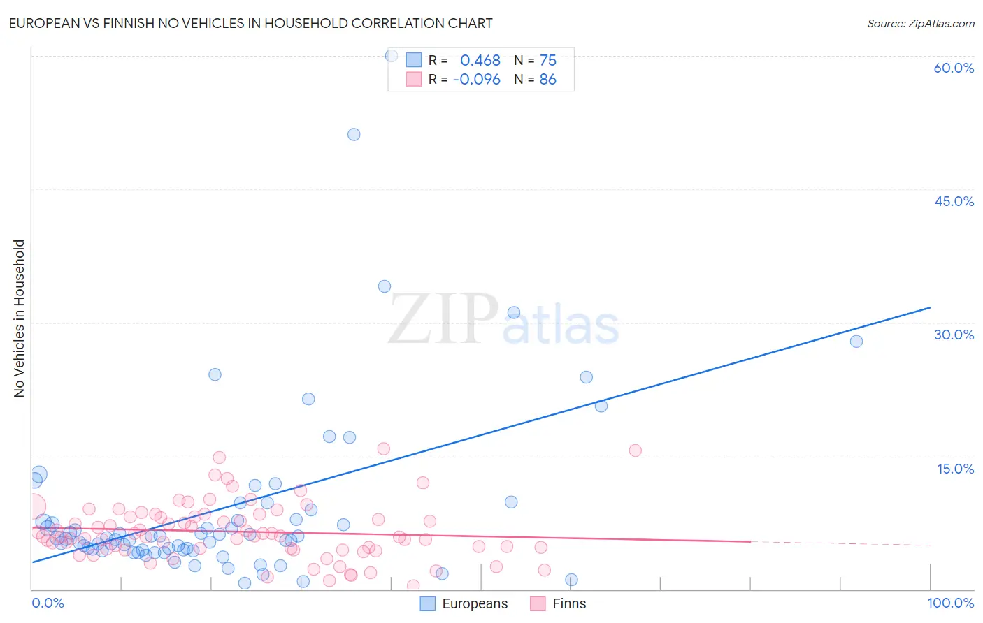 European vs Finnish No Vehicles in Household