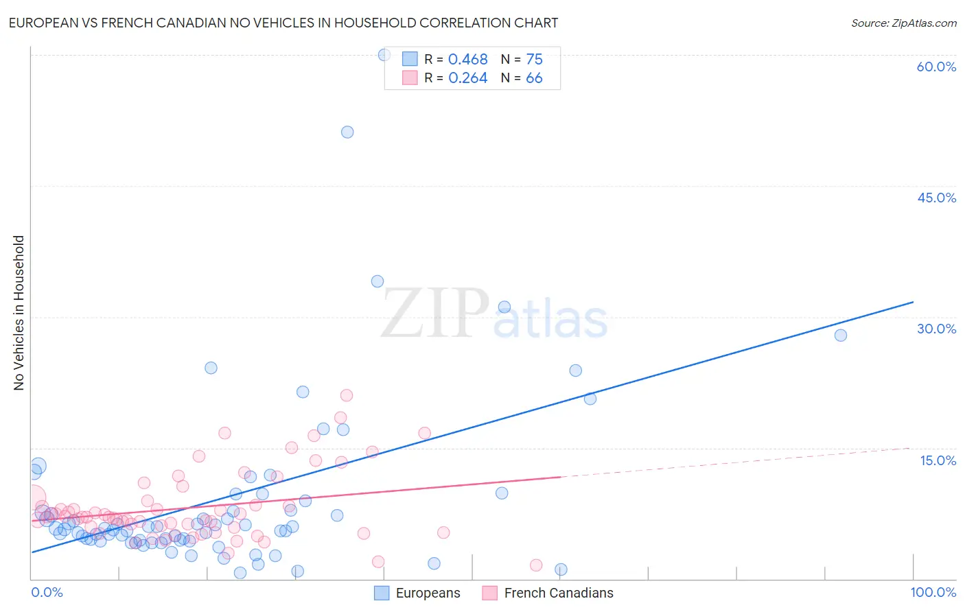 European vs French Canadian No Vehicles in Household