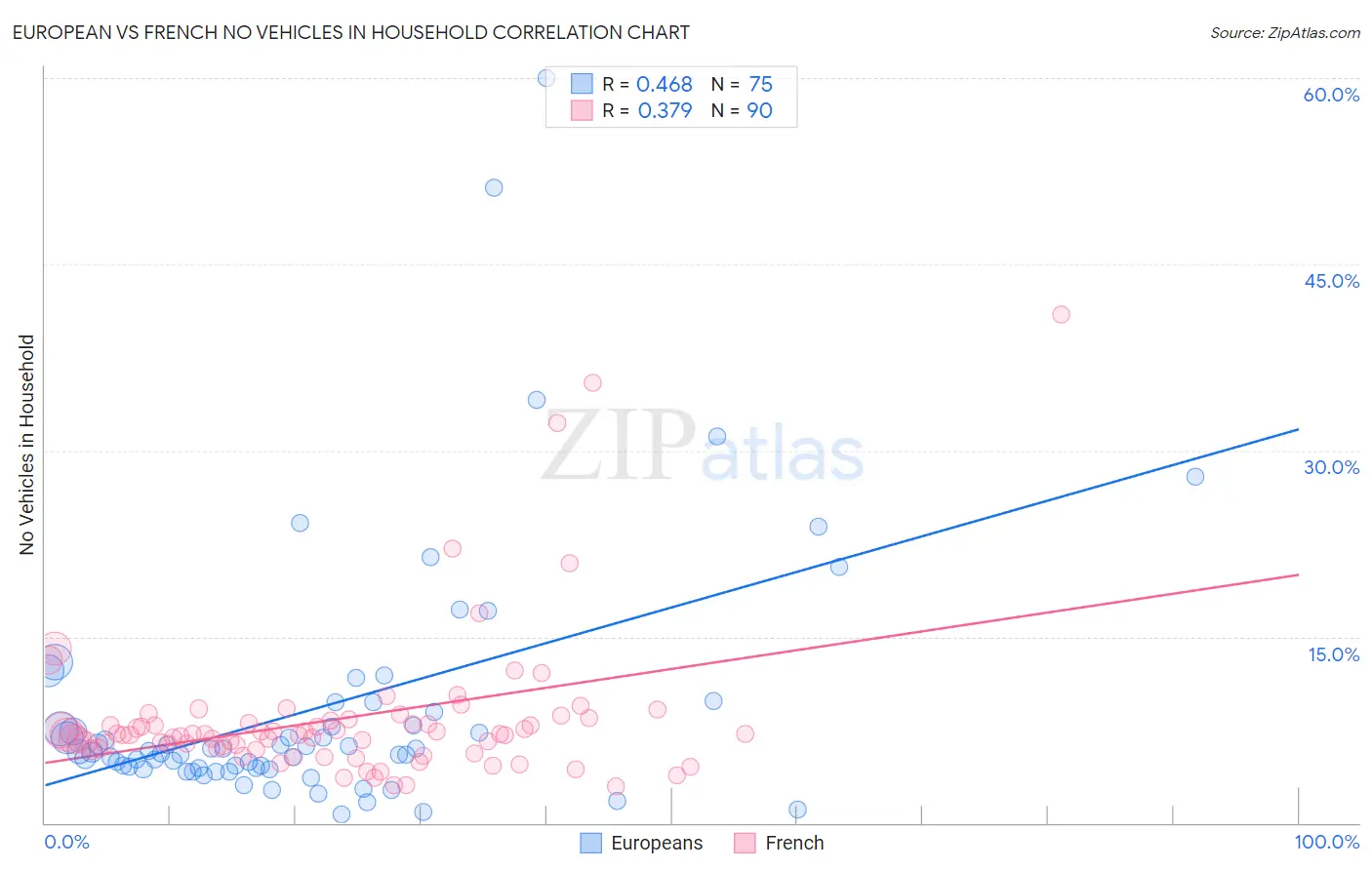 European vs French No Vehicles in Household