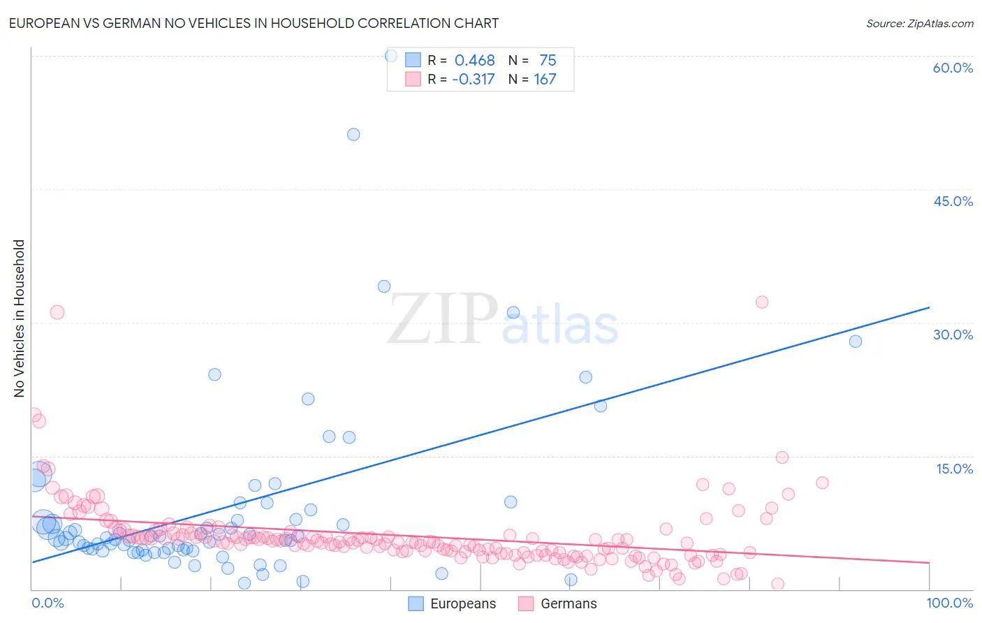 European vs German No Vehicles in Household