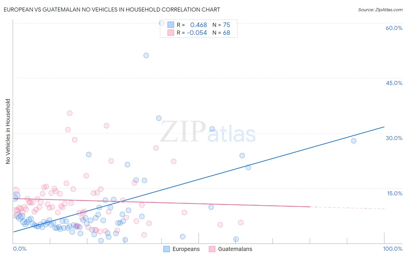 European vs Guatemalan No Vehicles in Household