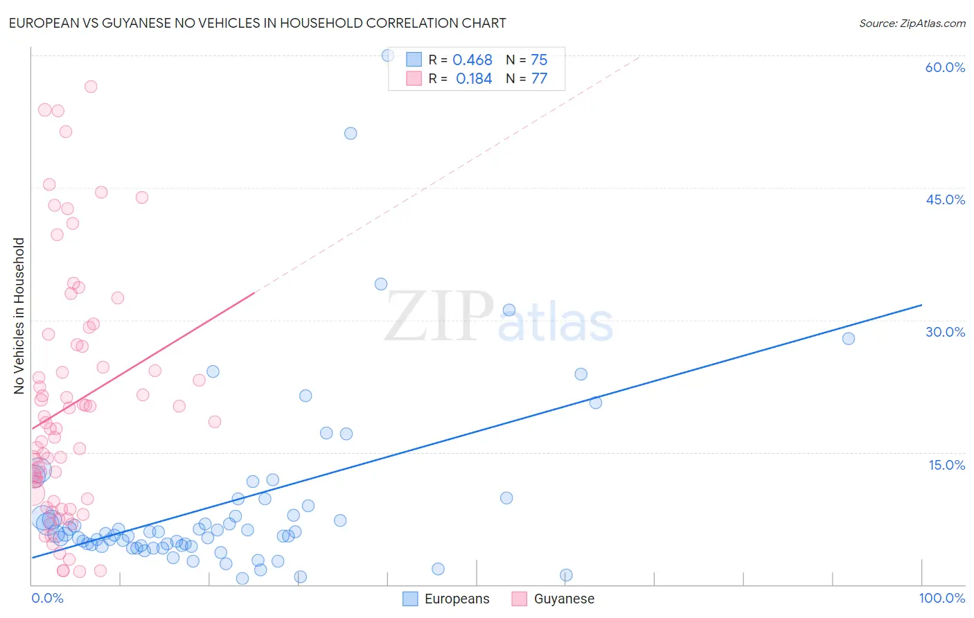 European vs Guyanese No Vehicles in Household