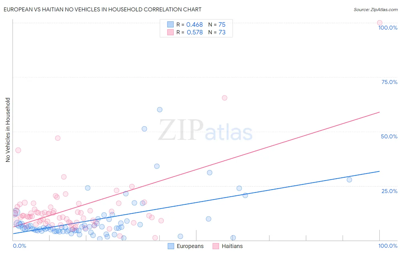 European vs Haitian No Vehicles in Household