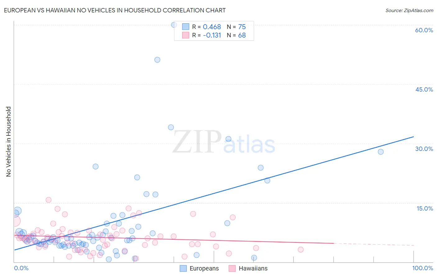 European vs Hawaiian No Vehicles in Household