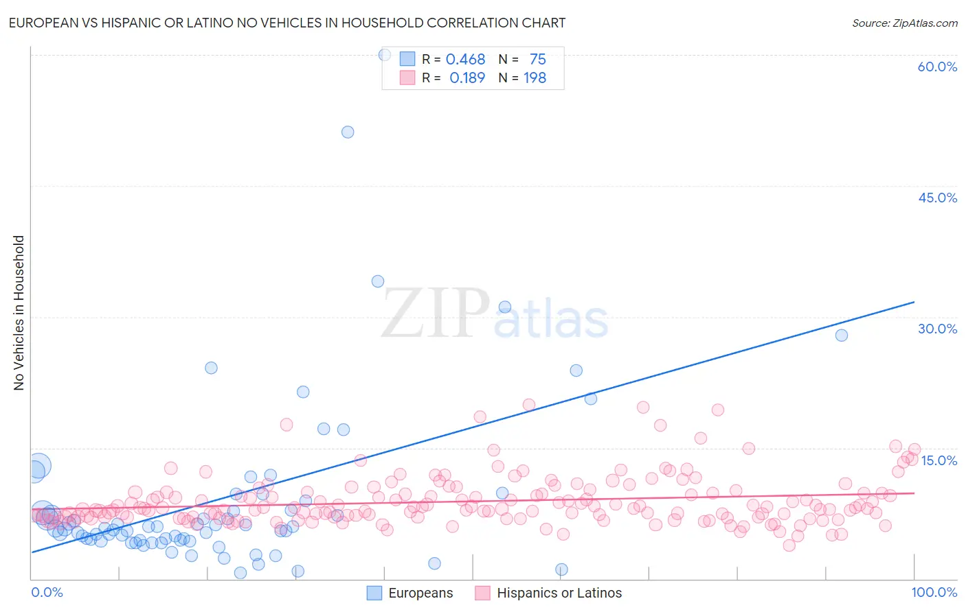 European vs Hispanic or Latino No Vehicles in Household