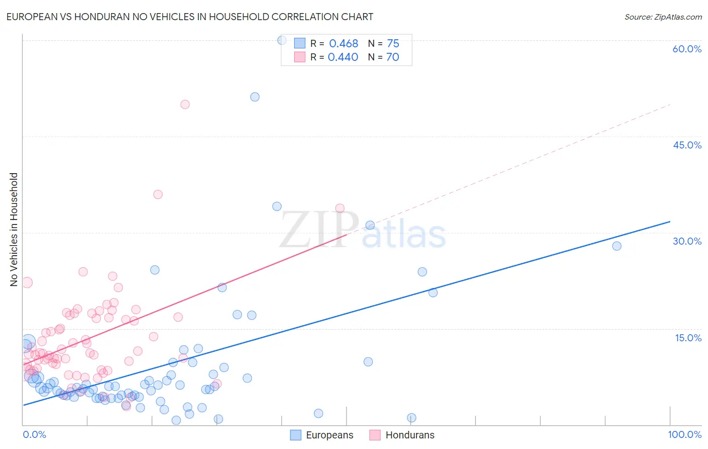 European vs Honduran No Vehicles in Household