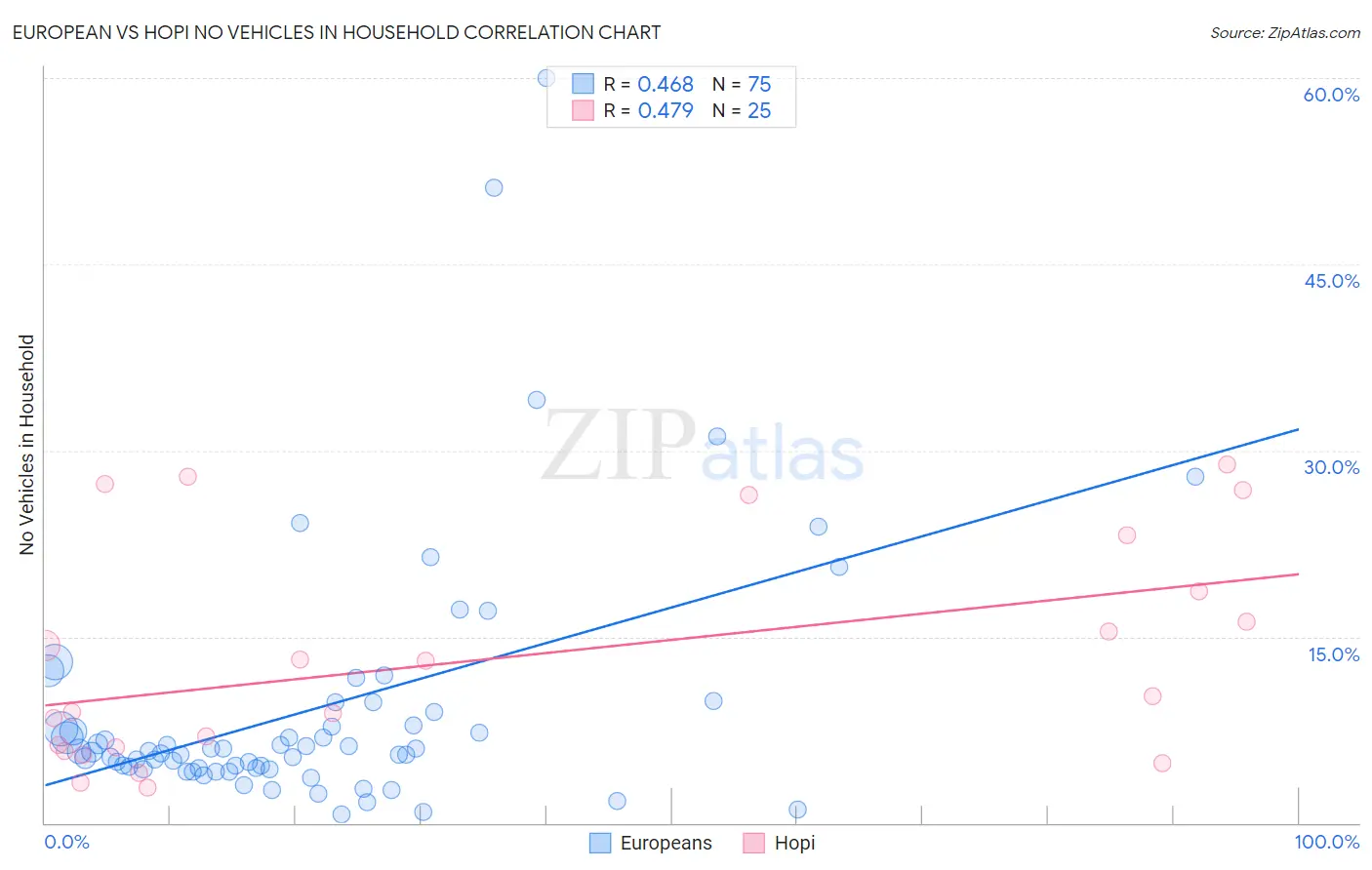 European vs Hopi No Vehicles in Household
