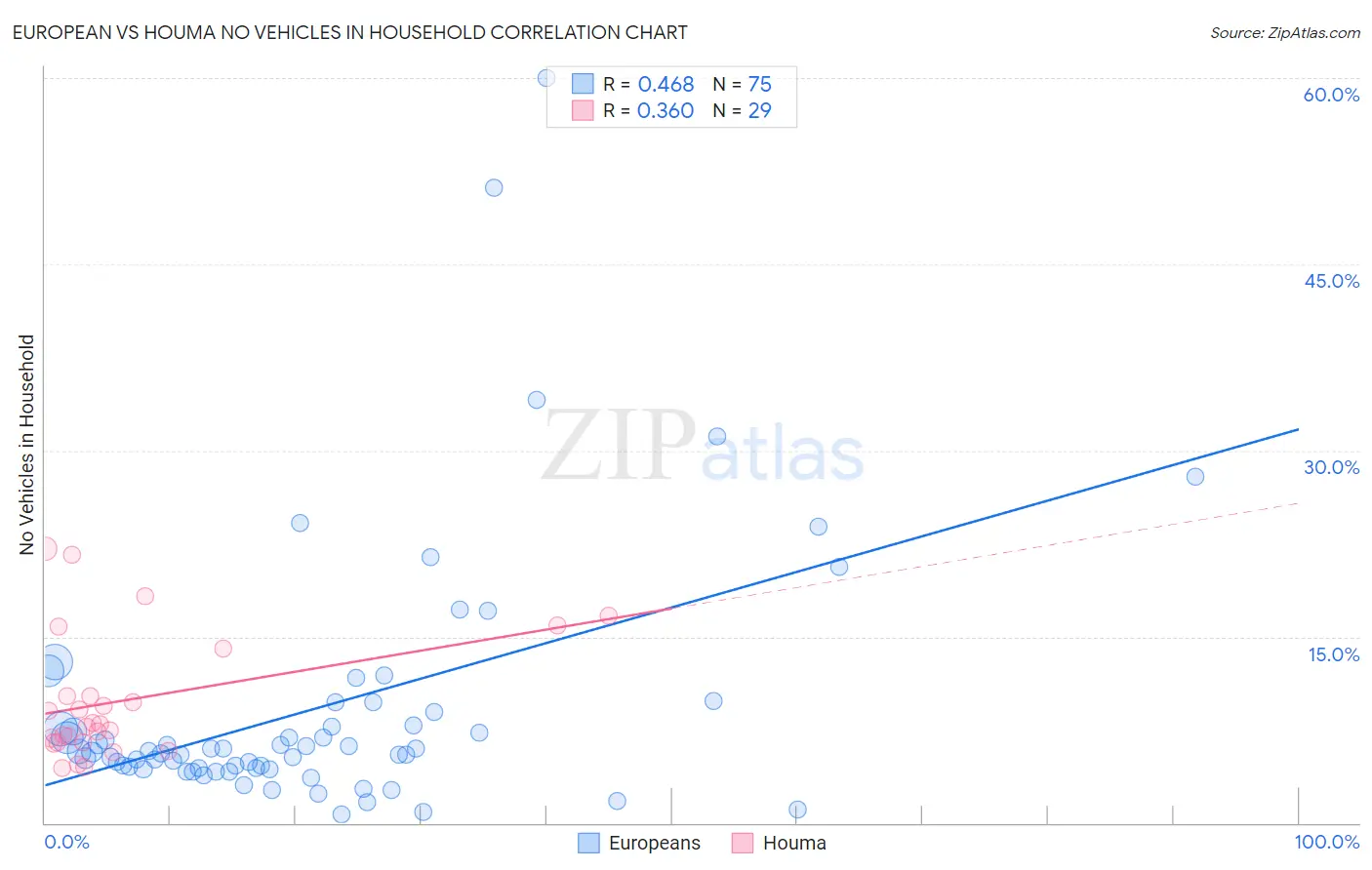 European vs Houma No Vehicles in Household