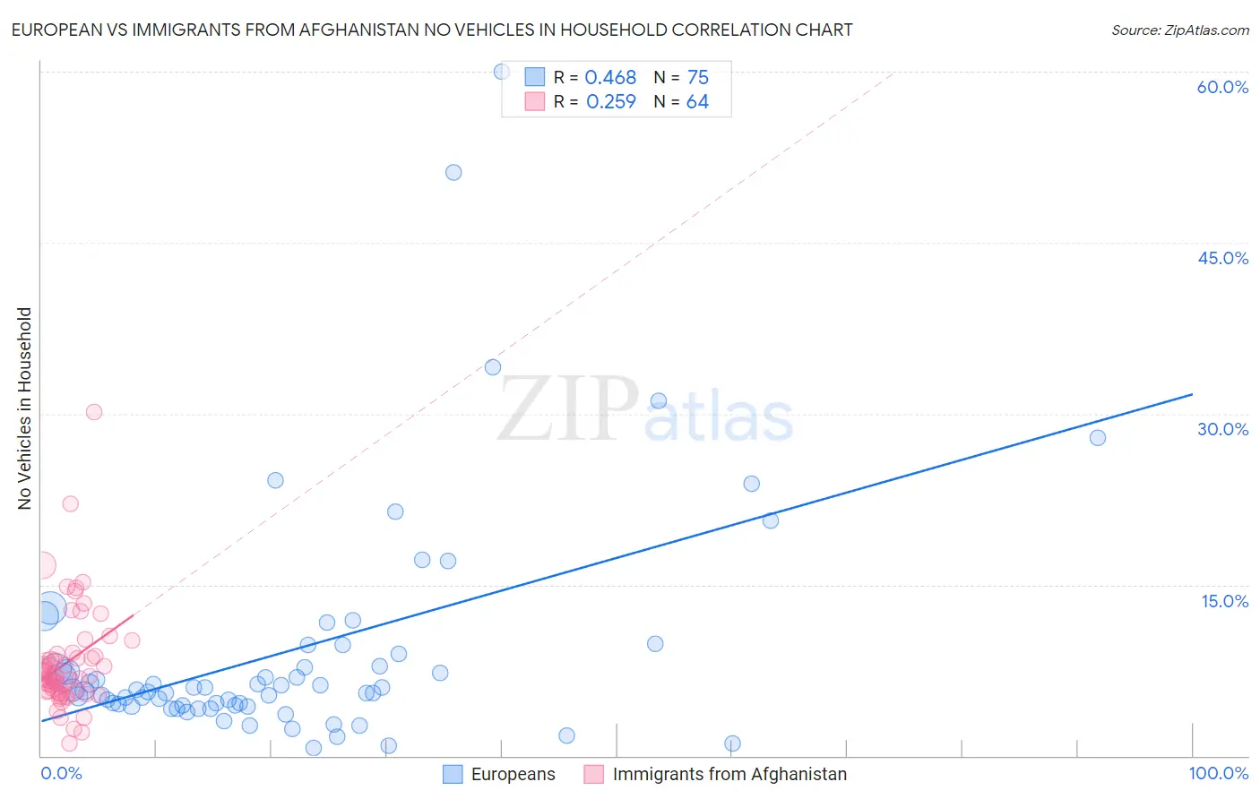European vs Immigrants from Afghanistan No Vehicles in Household