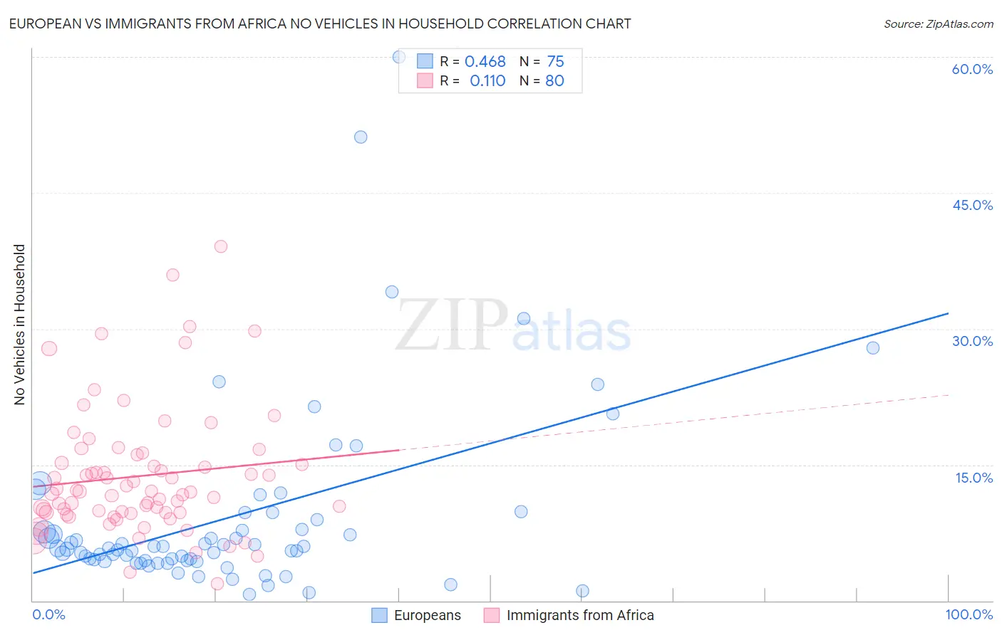 European vs Immigrants from Africa No Vehicles in Household