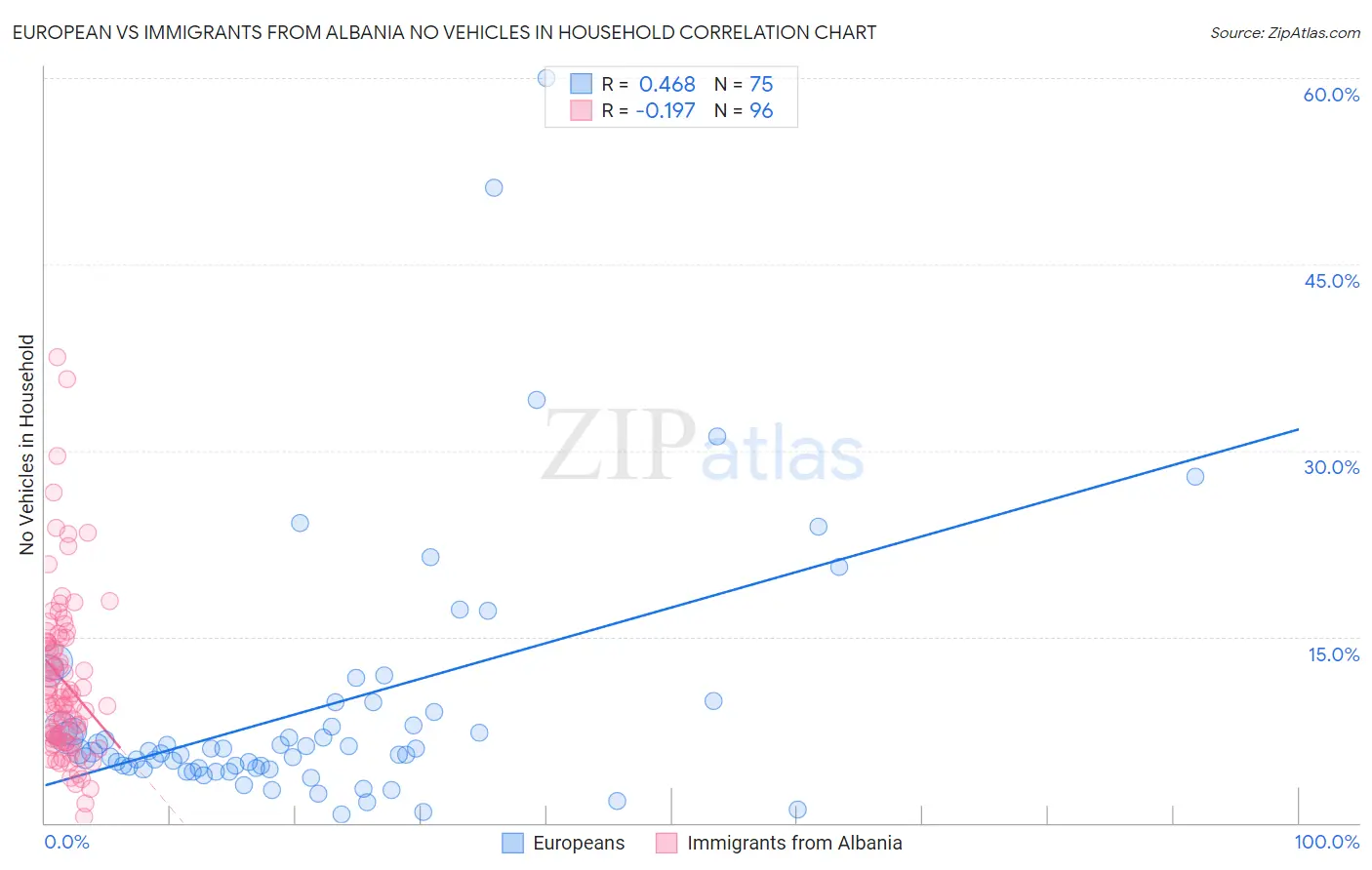 European vs Immigrants from Albania No Vehicles in Household