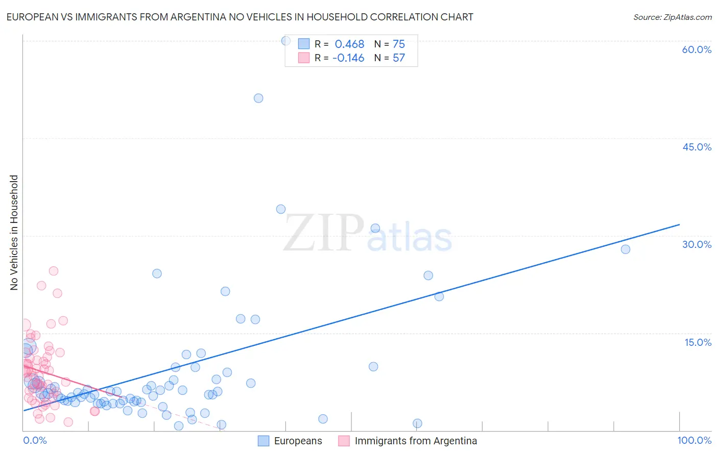 European vs Immigrants from Argentina No Vehicles in Household