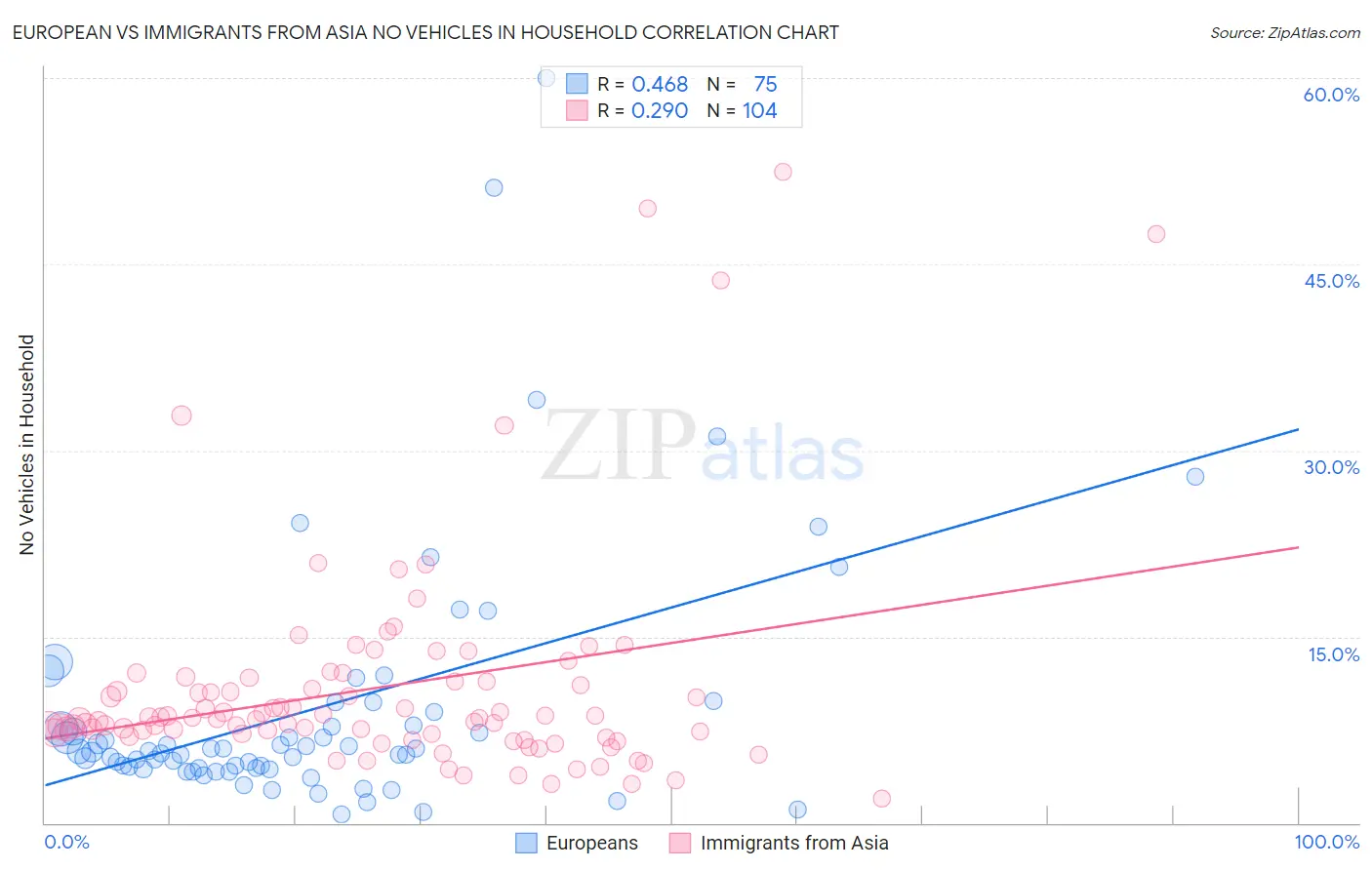 European vs Immigrants from Asia No Vehicles in Household