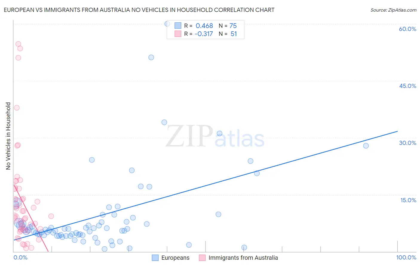 European vs Immigrants from Australia No Vehicles in Household