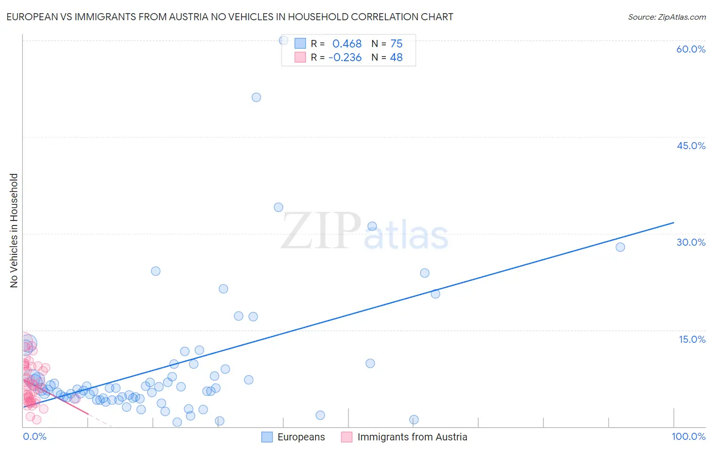 European vs Immigrants from Austria No Vehicles in Household