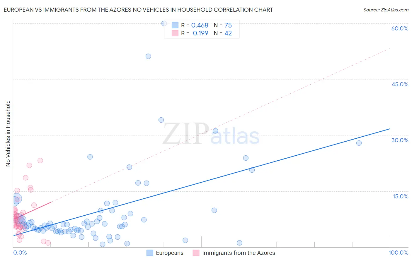 European vs Immigrants from the Azores No Vehicles in Household