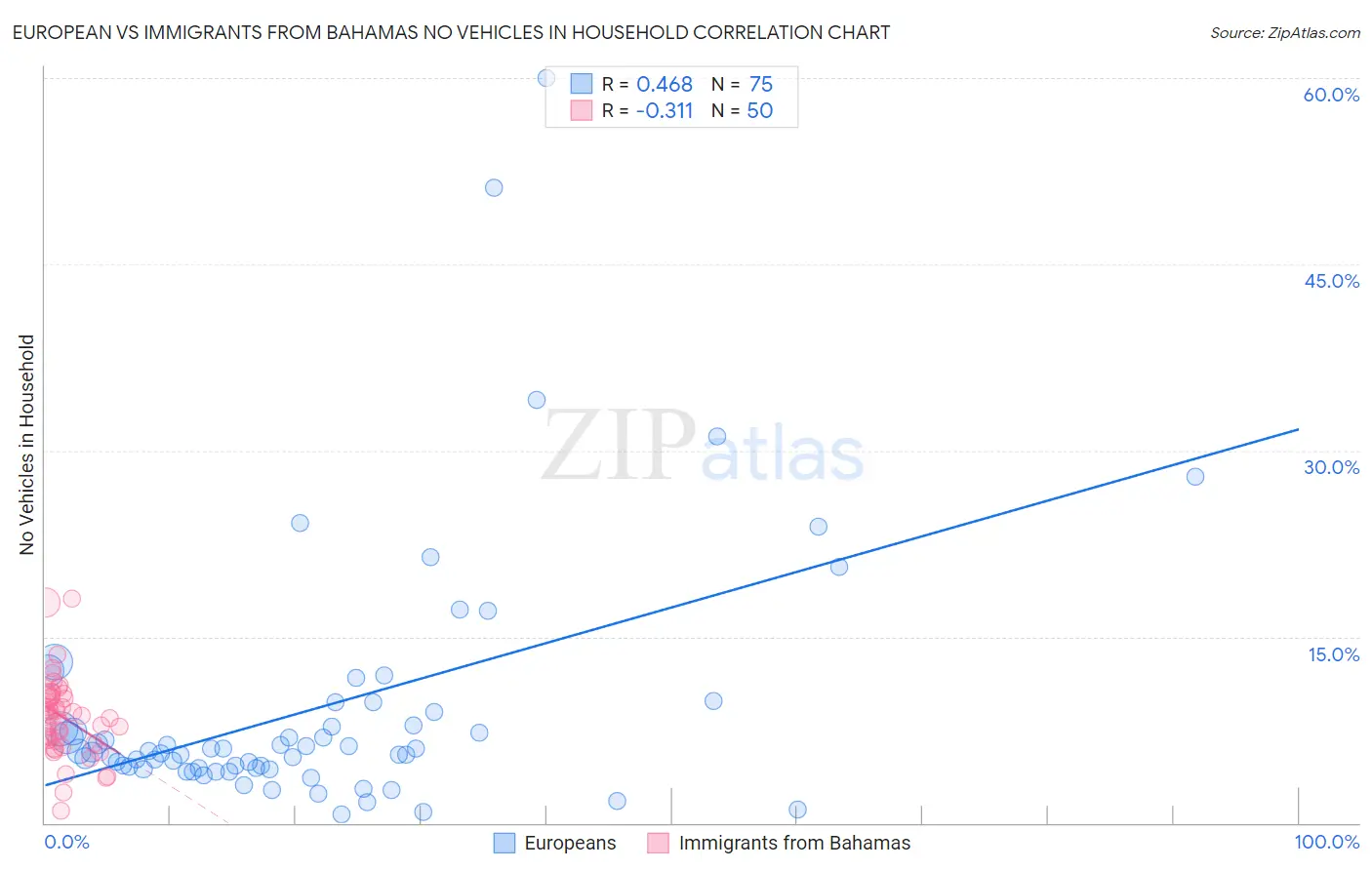 European vs Immigrants from Bahamas No Vehicles in Household