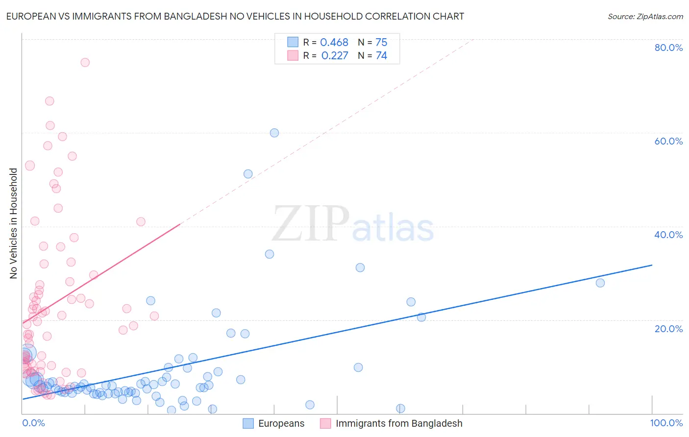 European vs Immigrants from Bangladesh No Vehicles in Household