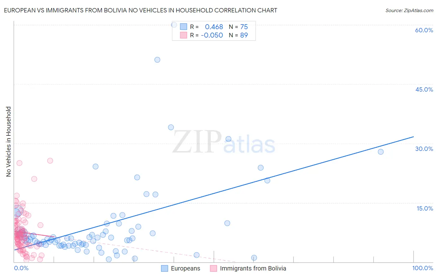 European vs Immigrants from Bolivia No Vehicles in Household