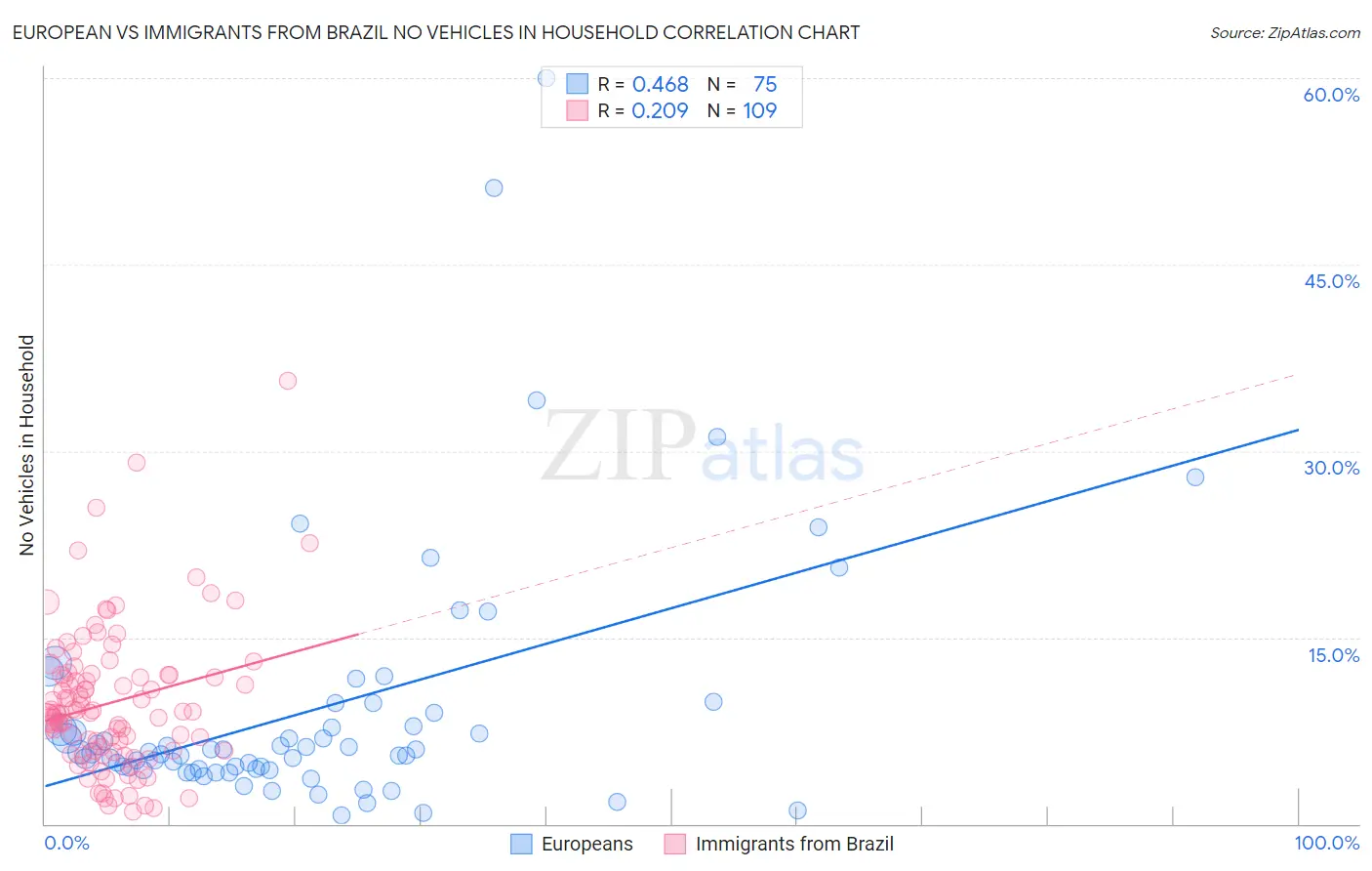 European vs Immigrants from Brazil No Vehicles in Household