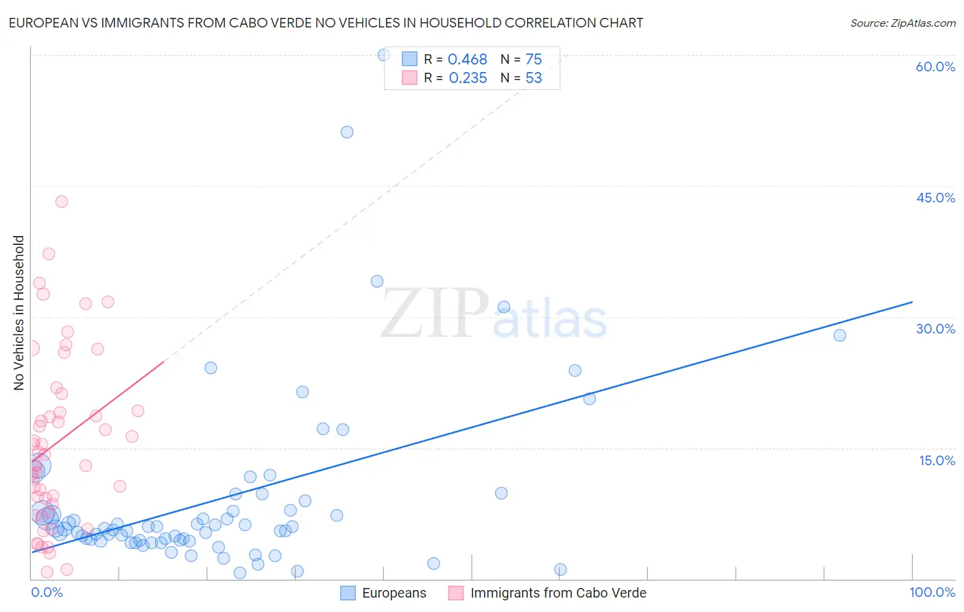 European vs Immigrants from Cabo Verde No Vehicles in Household