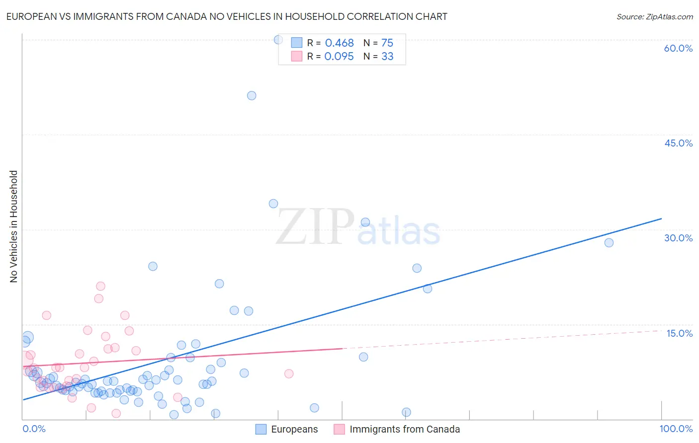 European vs Immigrants from Canada No Vehicles in Household