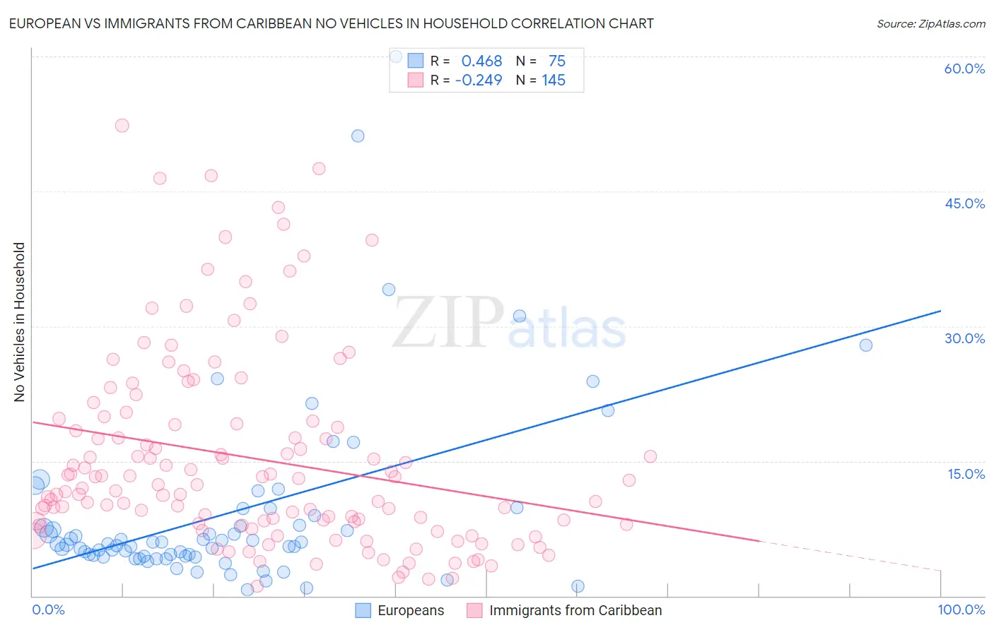 European vs Immigrants from Caribbean No Vehicles in Household