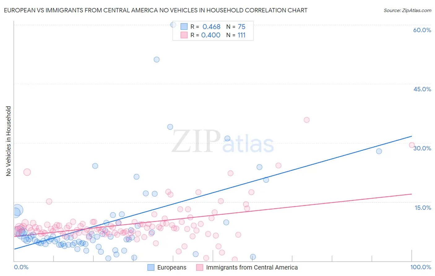 European vs Immigrants from Central America No Vehicles in Household