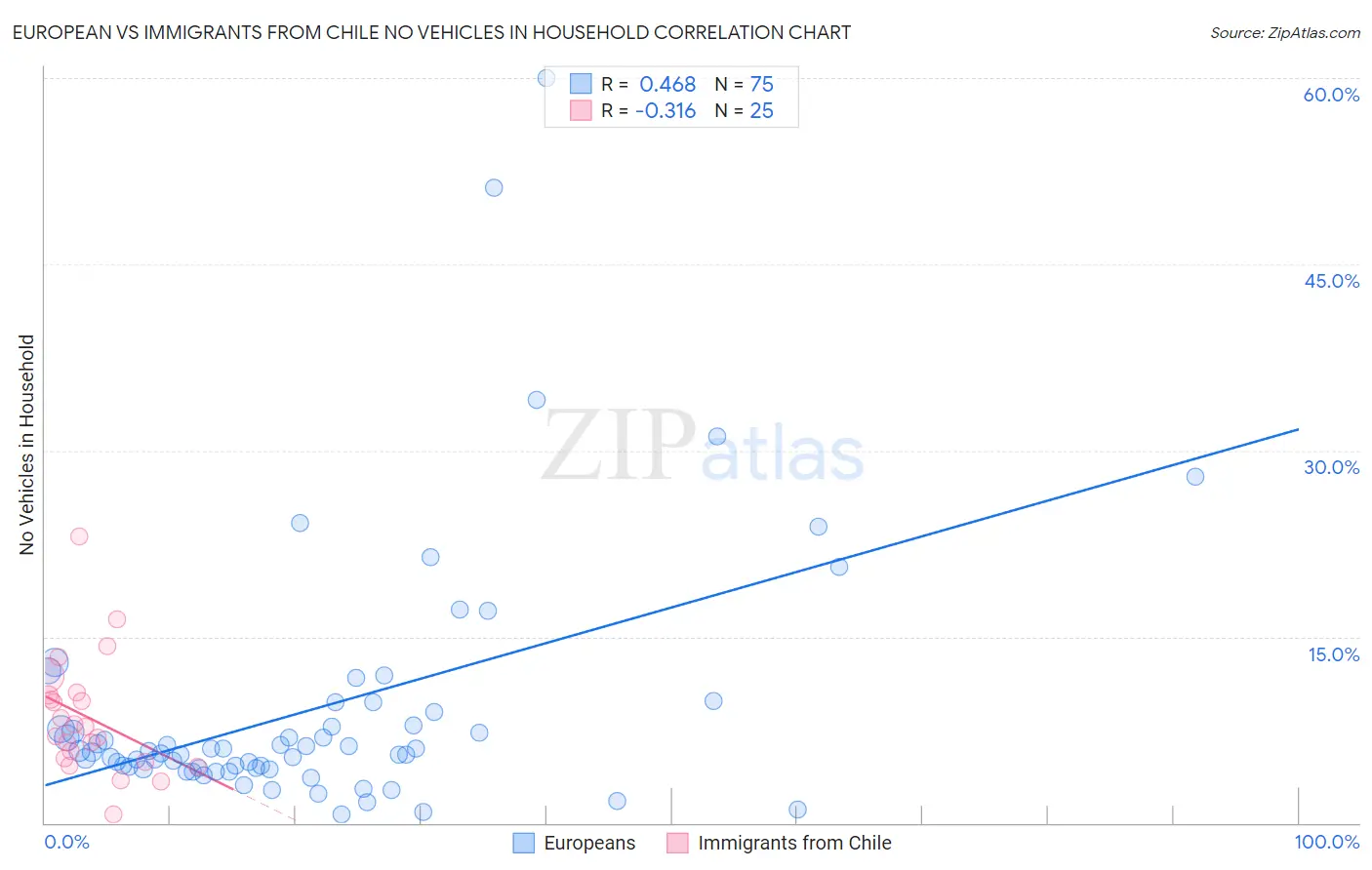 European vs Immigrants from Chile No Vehicles in Household