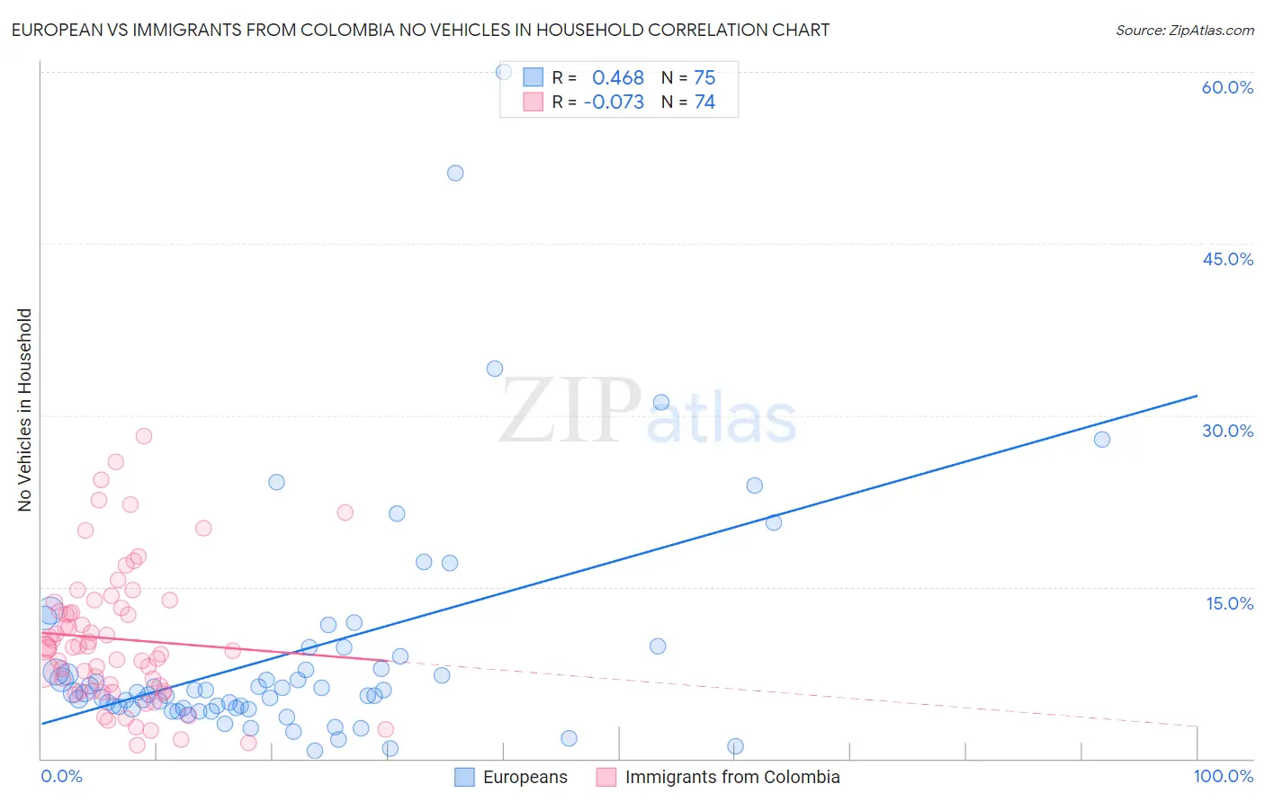 European vs Immigrants from Colombia No Vehicles in Household