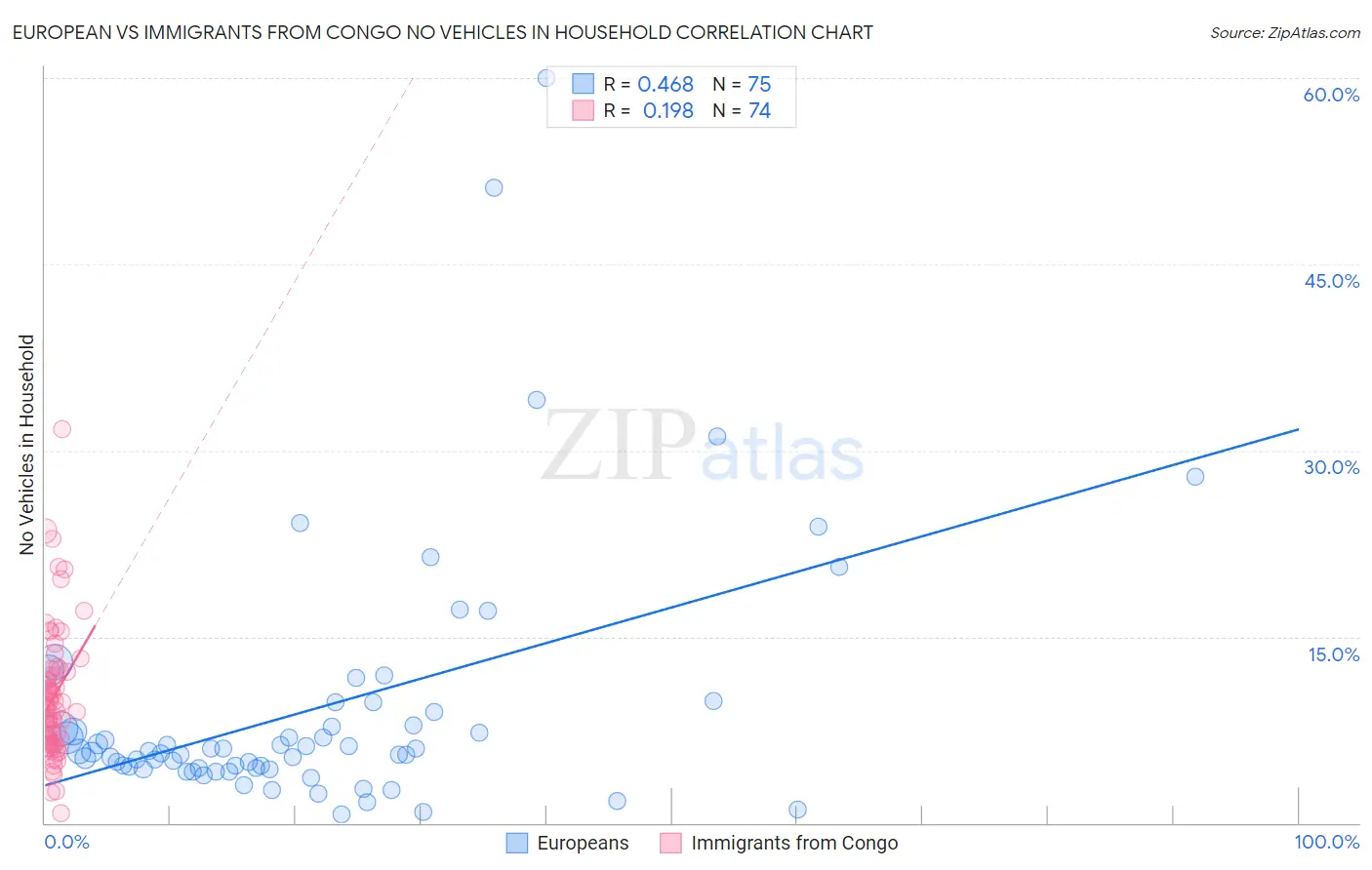 European vs Immigrants from Congo No Vehicles in Household