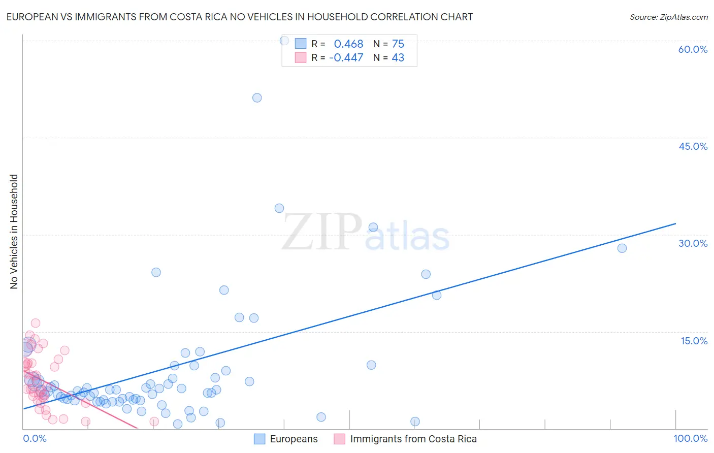 European vs Immigrants from Costa Rica No Vehicles in Household