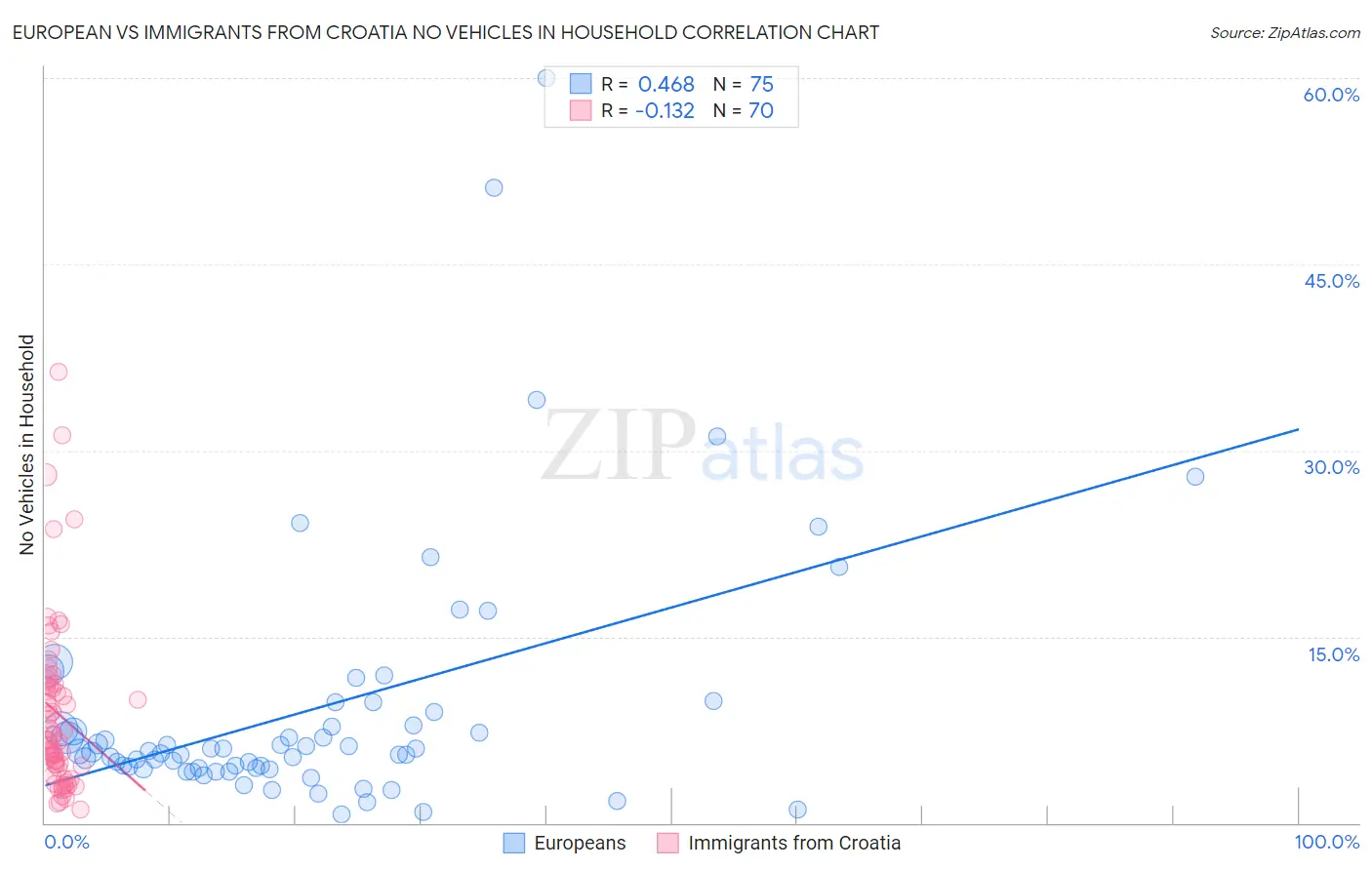 European vs Immigrants from Croatia No Vehicles in Household