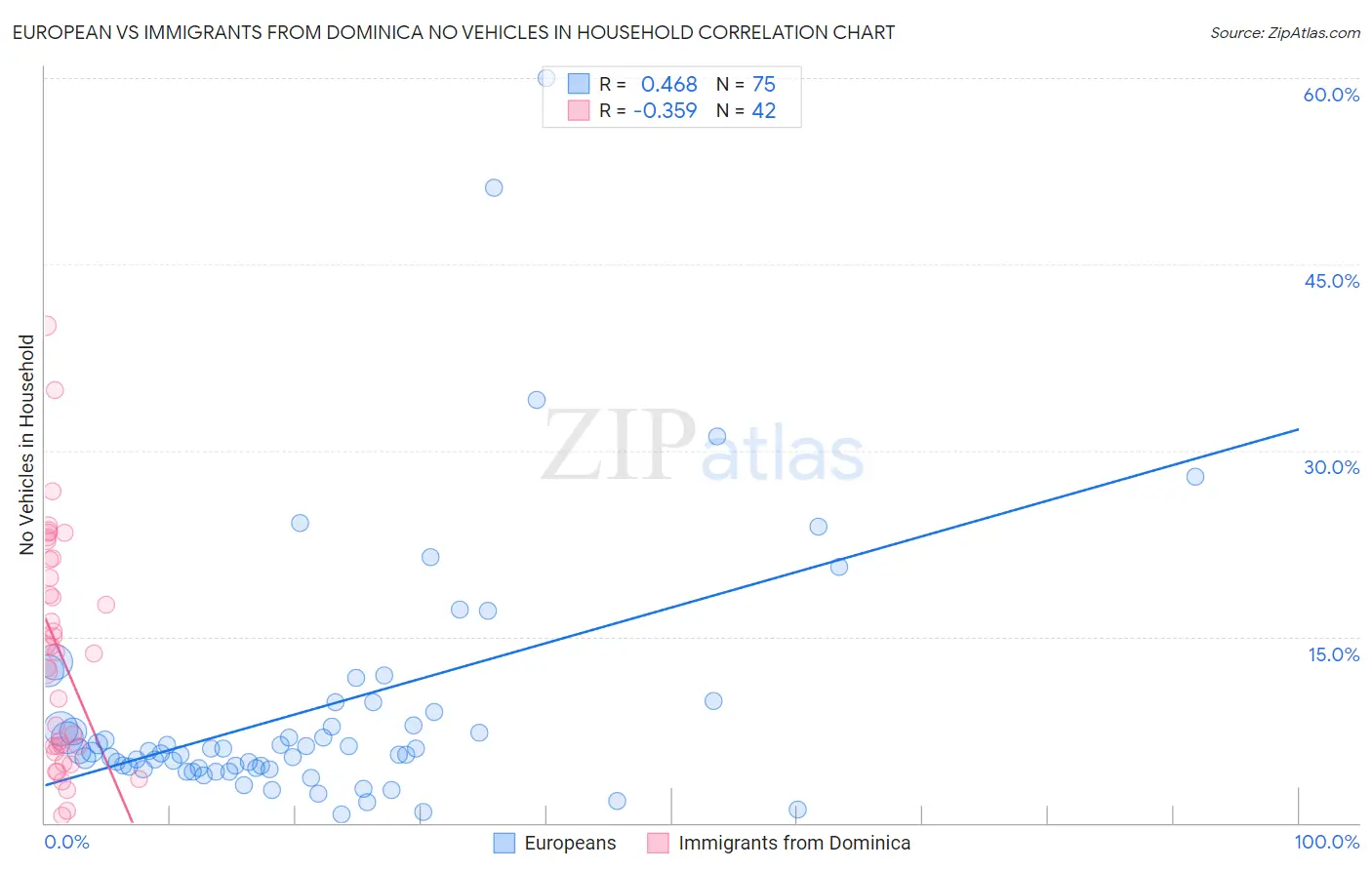 European vs Immigrants from Dominica No Vehicles in Household