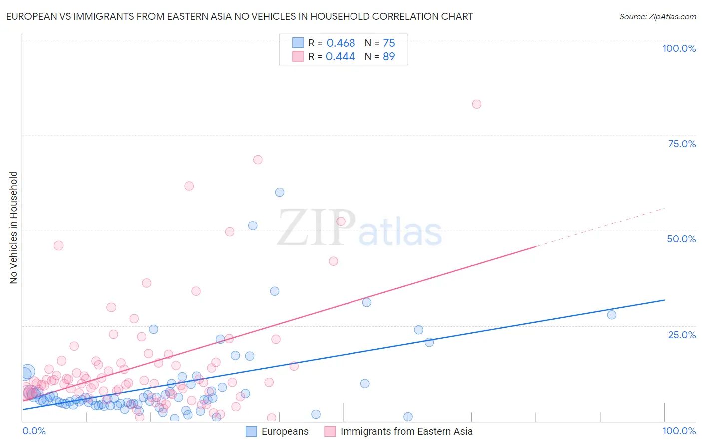 European vs Immigrants from Eastern Asia No Vehicles in Household