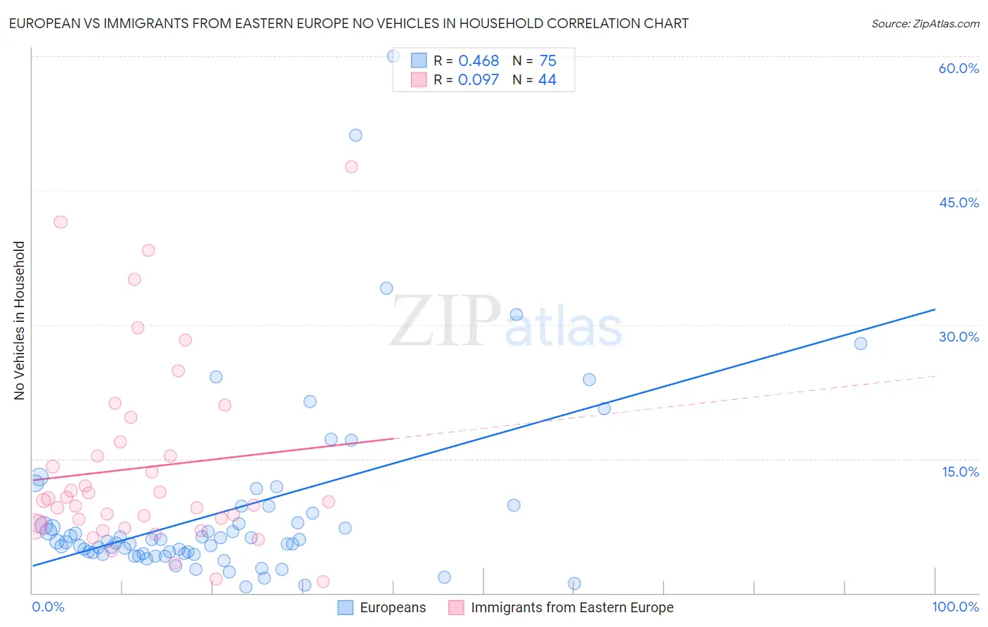 European vs Immigrants from Eastern Europe No Vehicles in Household
