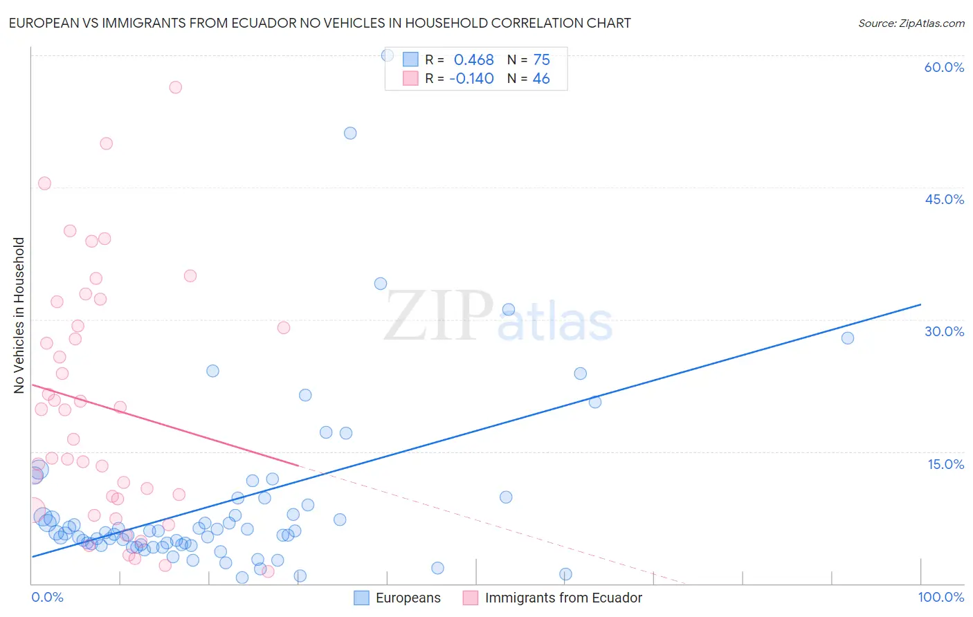 European vs Immigrants from Ecuador No Vehicles in Household