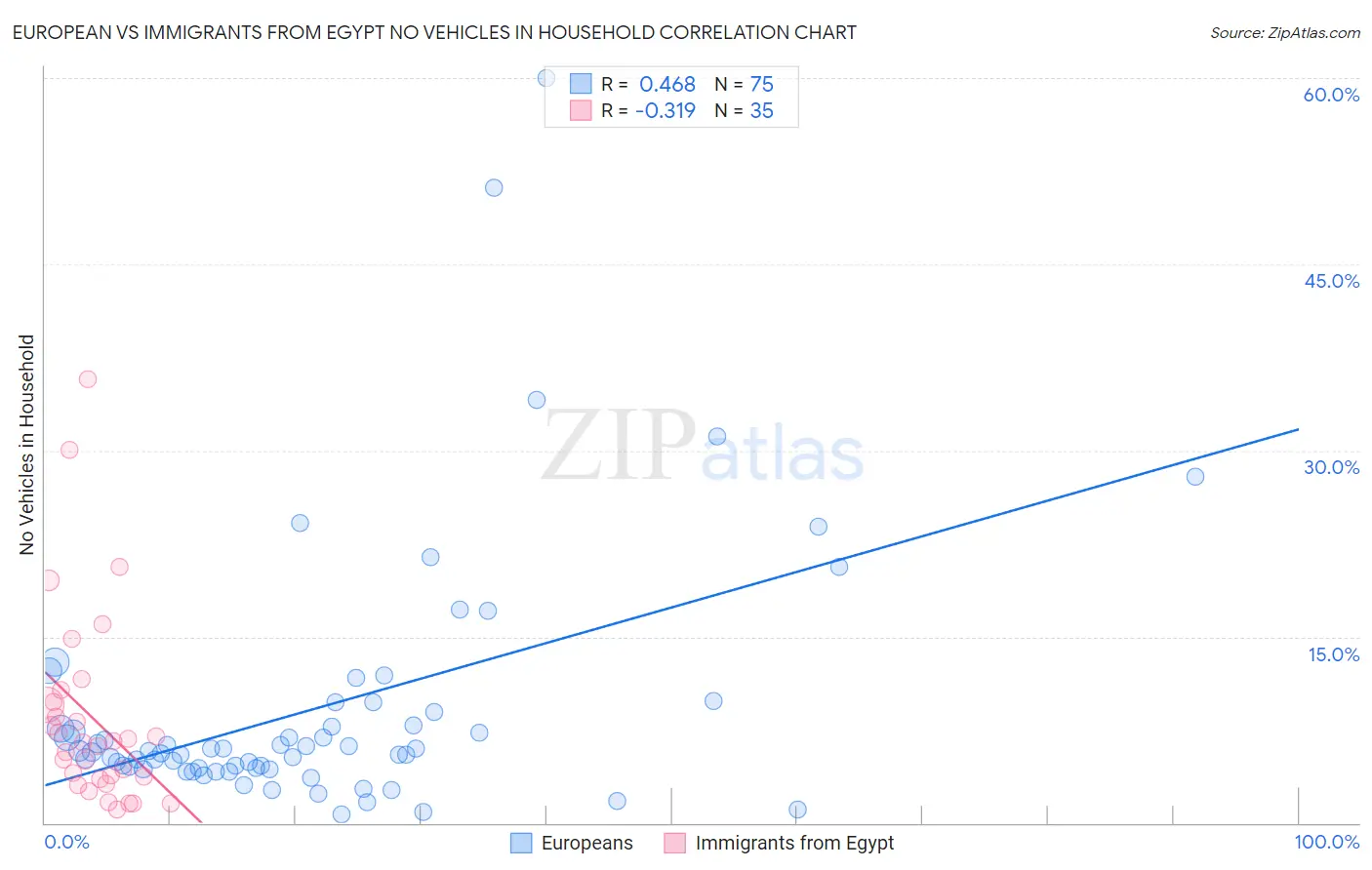 European vs Immigrants from Egypt No Vehicles in Household