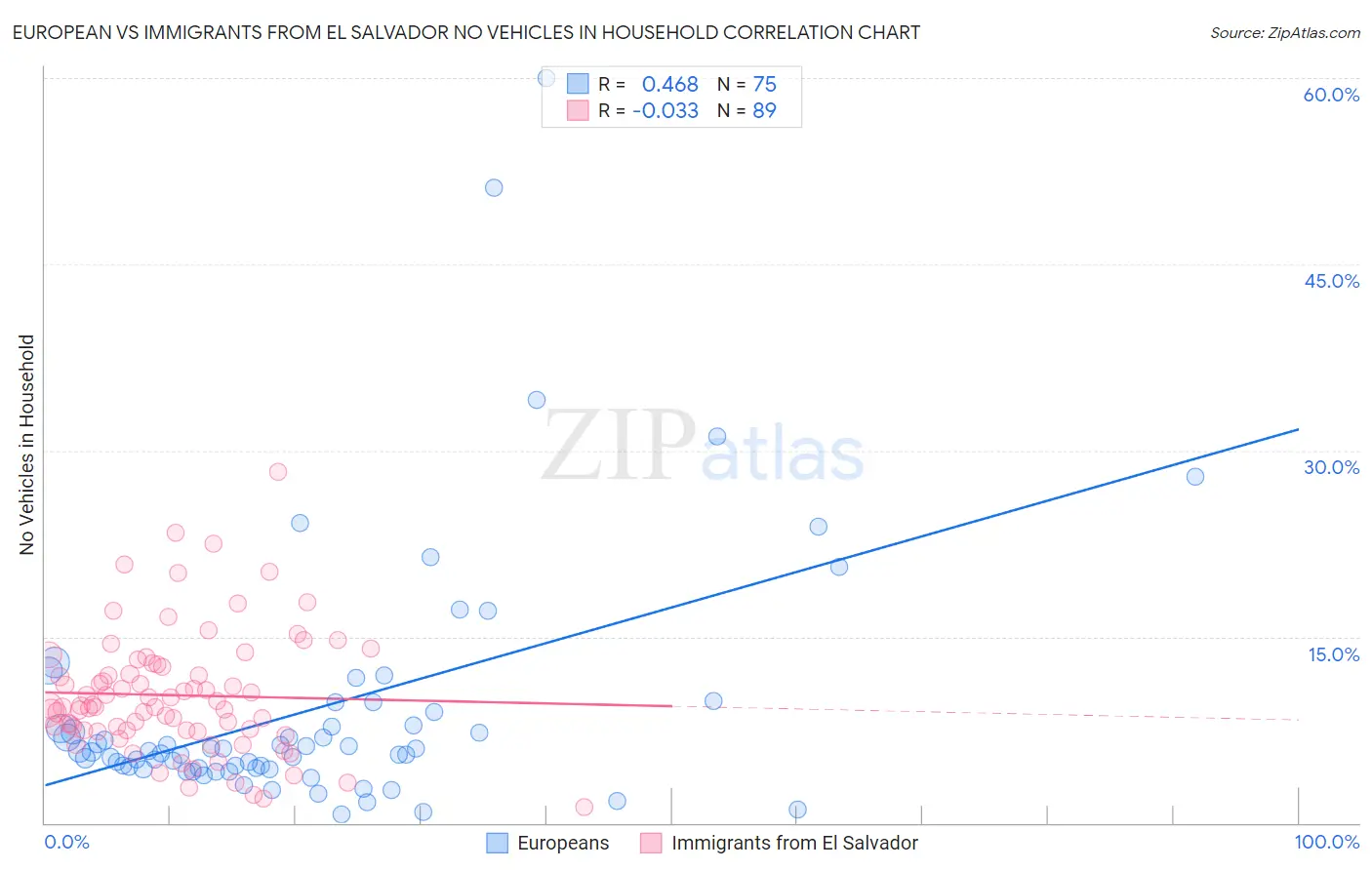 European vs Immigrants from El Salvador No Vehicles in Household