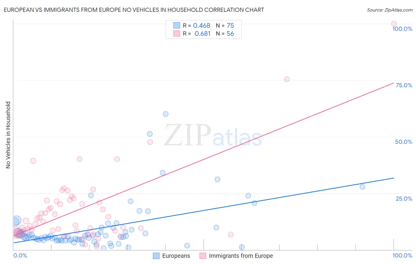 European vs Immigrants from Europe No Vehicles in Household